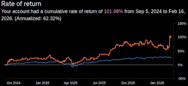 ANNIE's papertrading chart